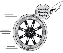 Monitoring, Measuring & Adapting | Strategic Planning