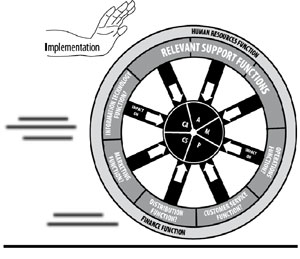 Strategy Implementation | Wagon Wheel | 