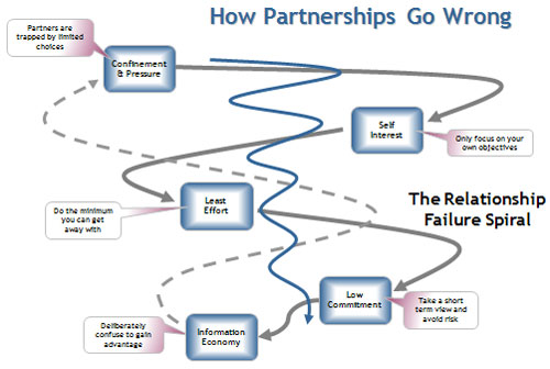 Plans To Reality | Resource Centre | Gaining Competitive Advantage Through Collaboration And Partnering | Strategic Planning | Plan Strategic | Strategic | Planning | Plan | Business Planning | Strategy