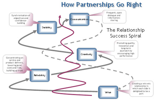 Plans To Reality | Resource Centre | Gaining Competitive Advantage Through Collaboration And Partnering | Strategic Planning | Plan Strategic | Strategic | Planning | Plan | Business Planning | Strategy