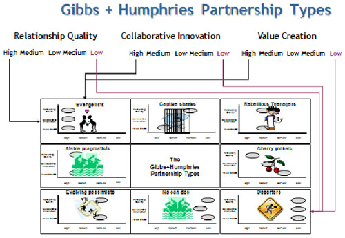 Plans To Reality | Resource Centre | Gaining Competitive Advantage Through Collaboration And Partnering | Strategic Planning | Plan Strategic | Strategic | Planning | Plan | Business Planning | Strategy