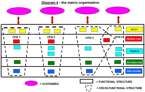 Plans To Reality | Resource Centre | Matrix Structures That Work | Strategic Planning | Plan Strategic | Strategic | Planning | Plan | Business Planning | Strategy